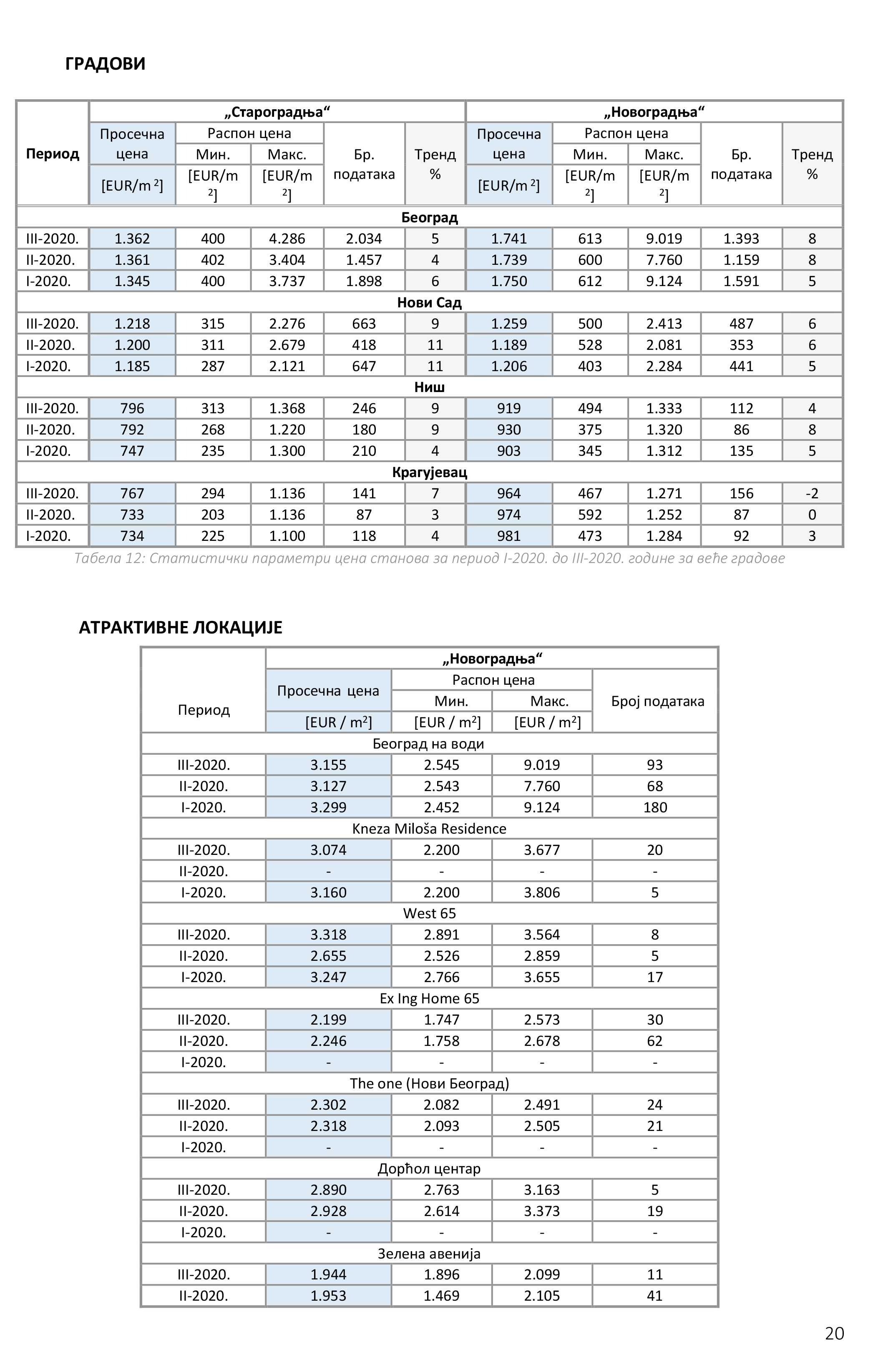 /content/Datoteke/masovna procena/2020/Извештај масовна 03.2020./20201015 Kvartalni izveštaj o tržištu nepokretnosti_ III 2020-22.jpg